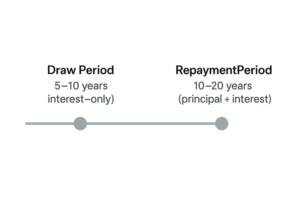 HELOC timeline showing draw period and repayment period phases.