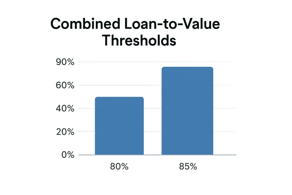 HELOC loan-to-value ratio chart showing 80 to 85 percent lending limits.