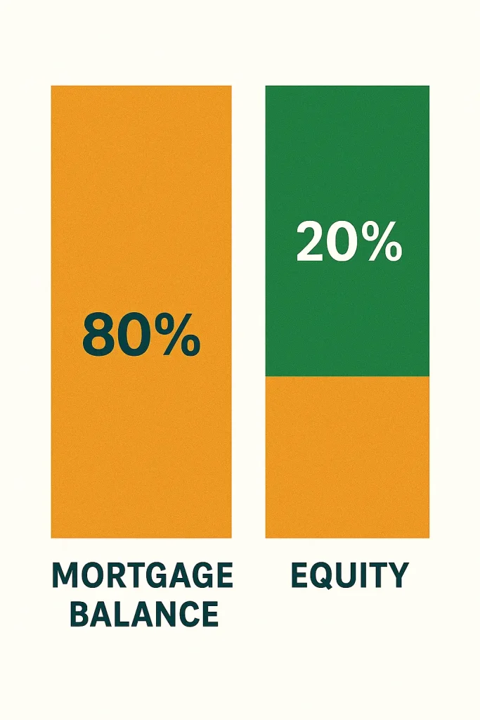Illustration showing 20 percent home equity threshold for removing private mortgage insurance