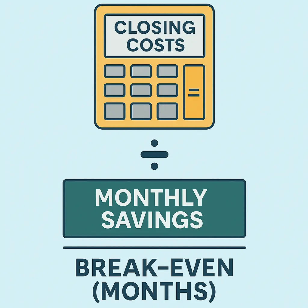 Graphic showing how to calculate refinance break-even point by dividing closing costs by monthly savings