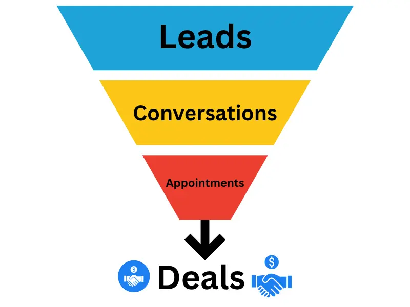 driving for dollars lead pipeline from addresses to conversations to appointments