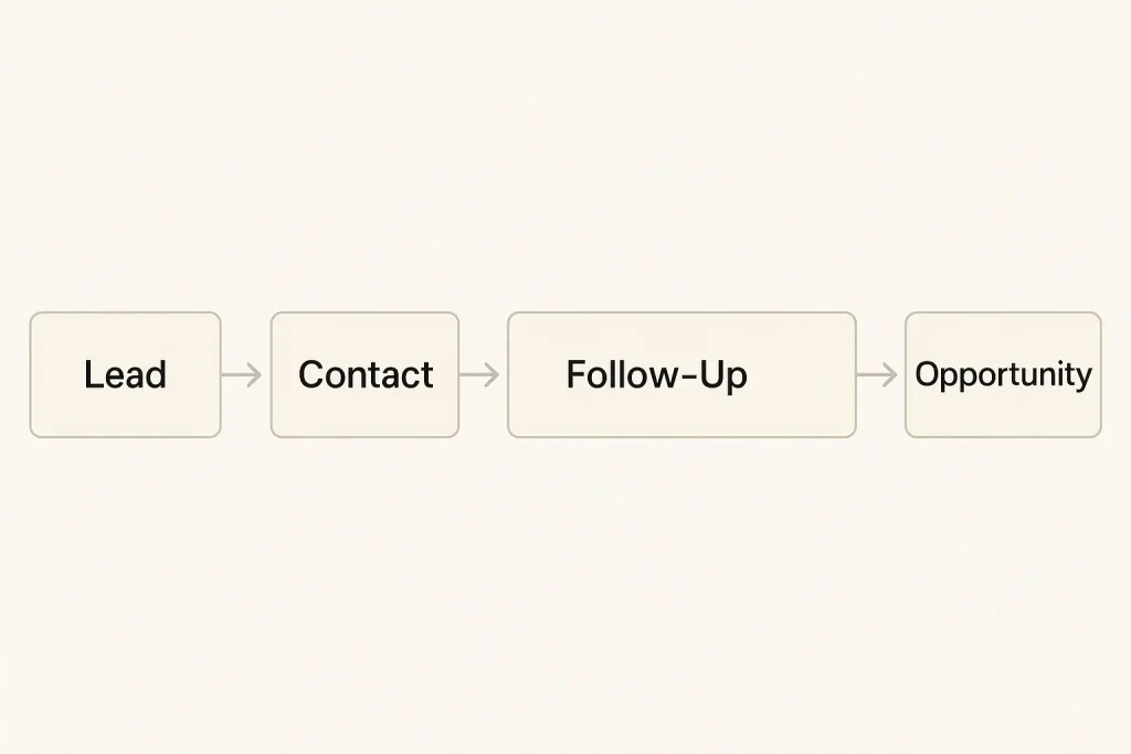repeatable system for finding off market properties