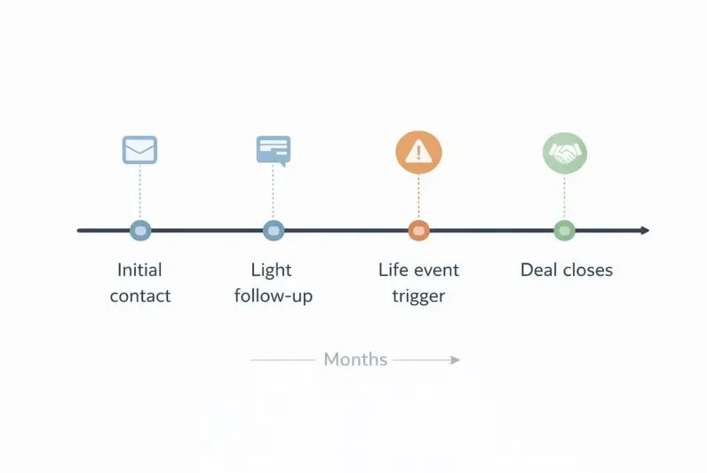 long term follow up system for converting real estate investor leads