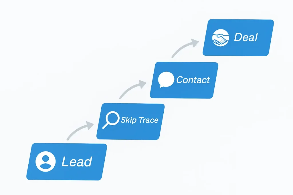 Funnel graphic showing what skip tracing is in real estate and how it creates predictable deal flow