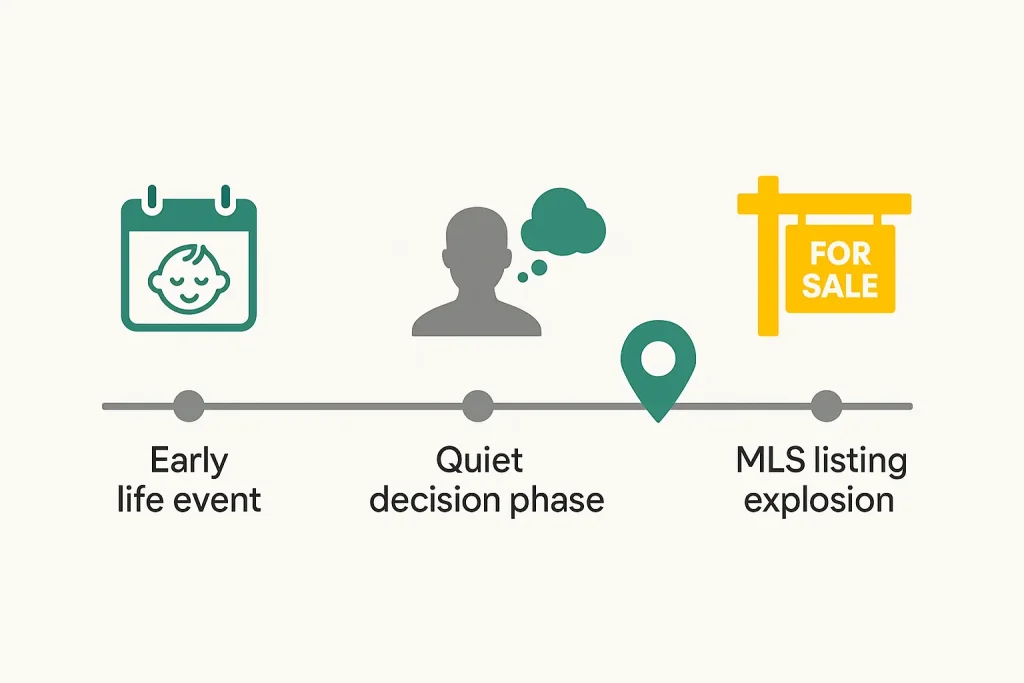timing advantage when learning how to find off market properties