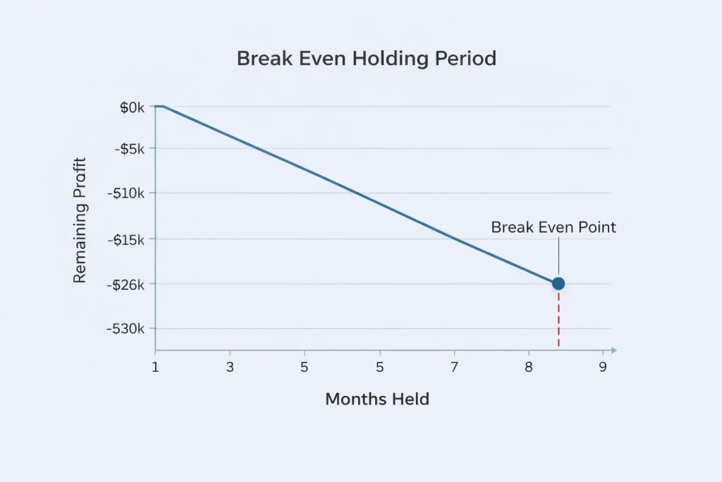Chart showing how to calculate holding cost break even point before profit reaches zero