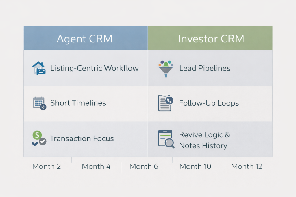 crm for real estate investors compared to traditional agent crm workflows