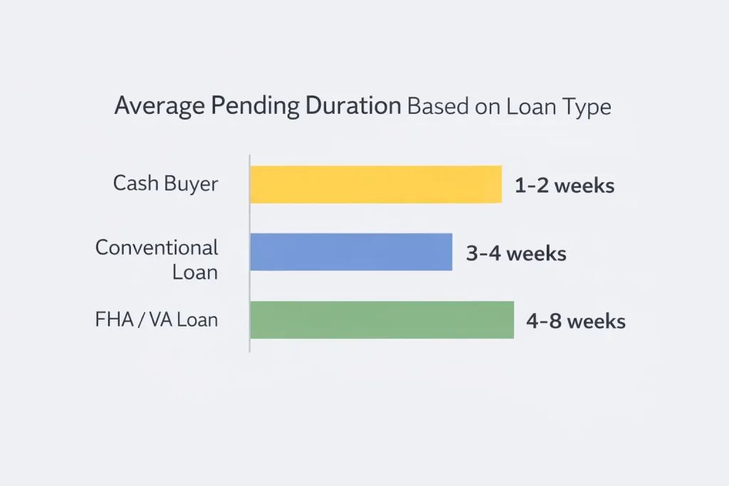 what does pending mean in real estate for home buying timelines