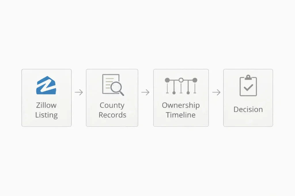 Investor workflow showing how Zillow is layered with county records to find distressed properties