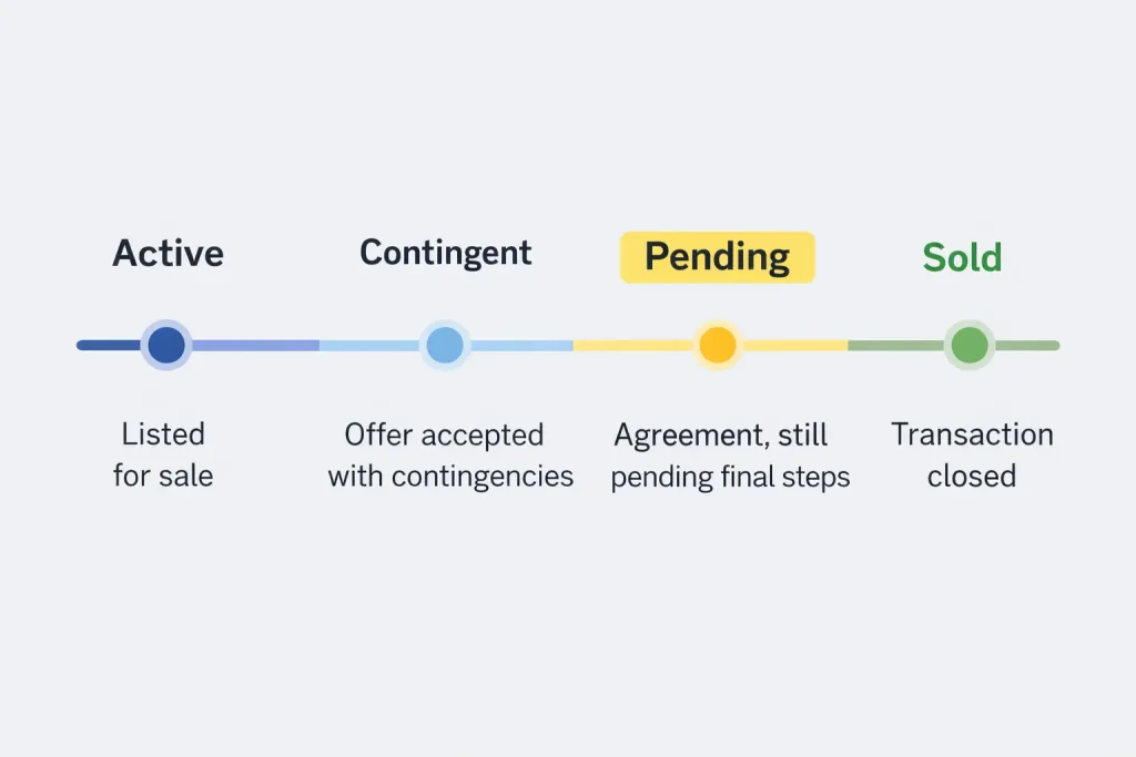 what does pending mean in real estate compared to active and sold listings
