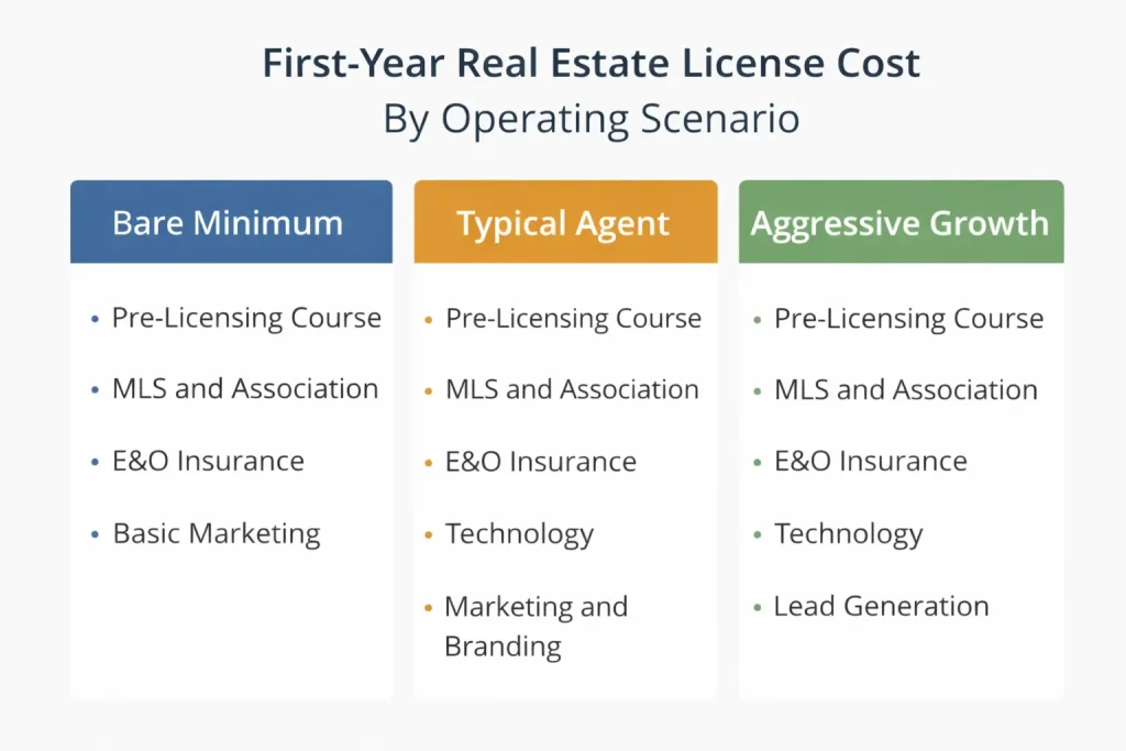 First year real estate license cost scenarios for new agents